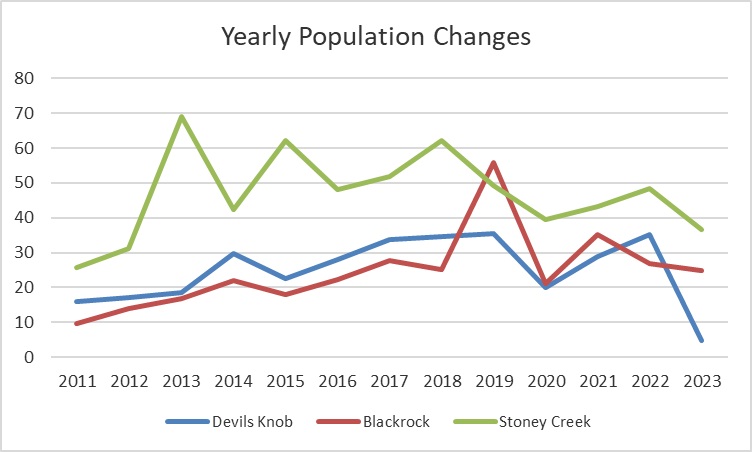 Deer Study Survey Results